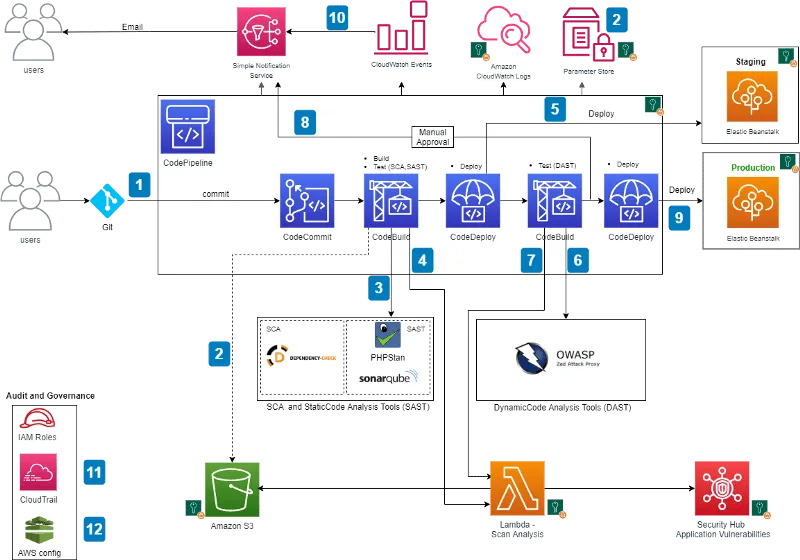 AWS Dev Sec Ops Architecture graphic