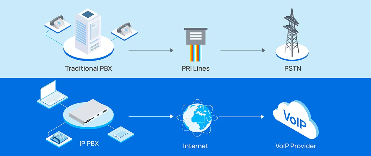 Graphic that compares PSTN with VOIP